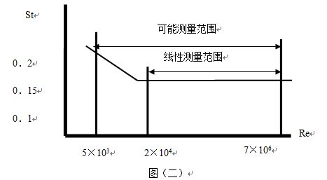 渦街流量計工作原理線性圖