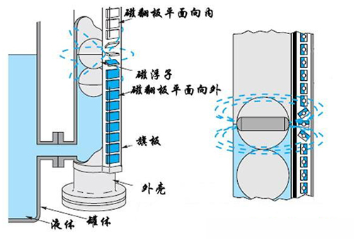 遠傳磁浮子液位計工作原理圖