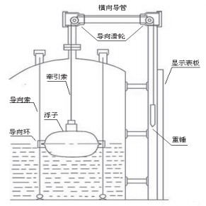 浮子重錘液位計結構圖