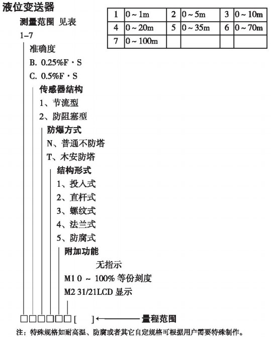 靜壓式差壓變送器規格選型表