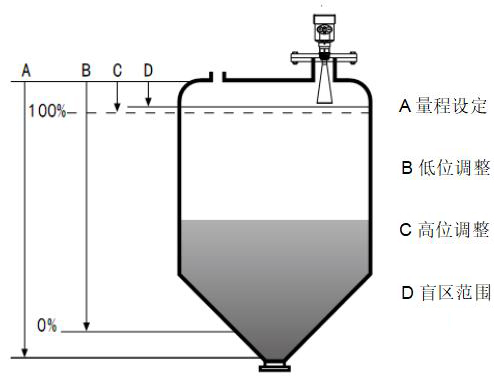 雷達波液位計工作原理圖