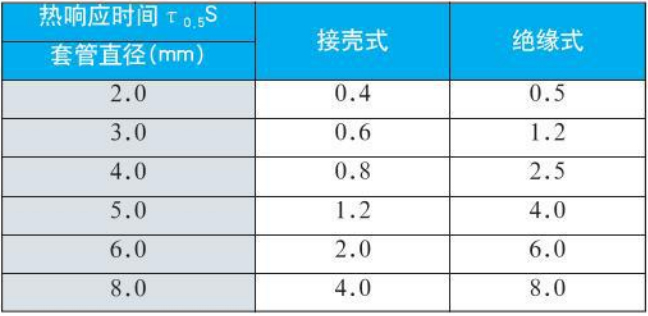 鎢錸熱電偶熱響應時間對照表