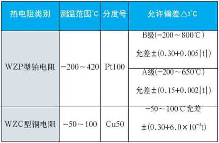 wzp熱電阻測量范圍對照表