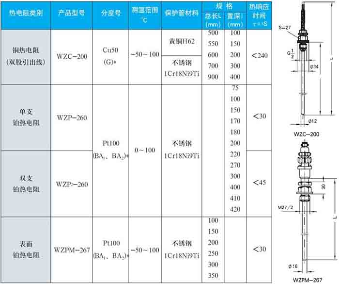 卡套式熱電阻固定螺紋式技術參數對照表一