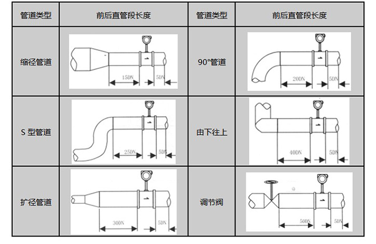 鍋爐蒸汽流量表安裝注意事項