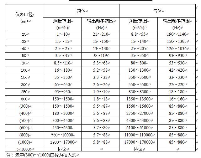 dn32蒸汽流量計流量范圍表