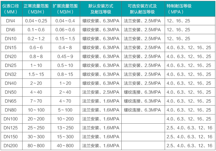 定量控制渦輪流量計流量范圍對照表