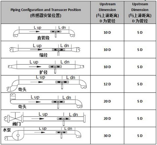 污水超聲波流量計安裝測量距離選擇圖