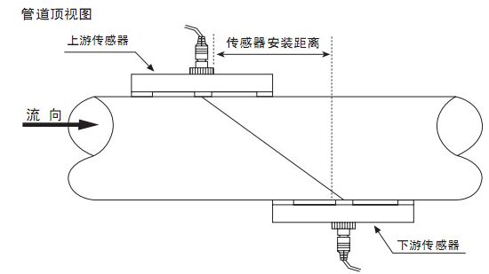 卡箍式超聲波流量計(jì)Z字安裝法