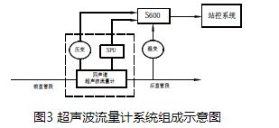 煤氣超聲波流量計(jì)系統(tǒng)組成示意圖