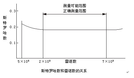 數顯氣體流量計工作原理曲線圖