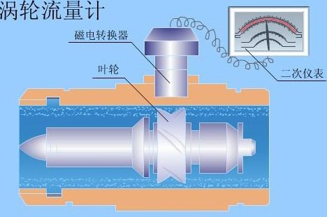 防爆渦輪流量計結(jié)構(gòu)圖