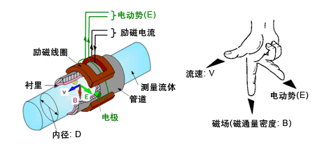 石灰水流量計工作原理圖