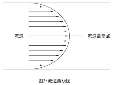 v錐氣體流量計(jì)流速曲線圖