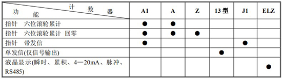 遠傳橢圓齒輪流量計計數器功能及代號表