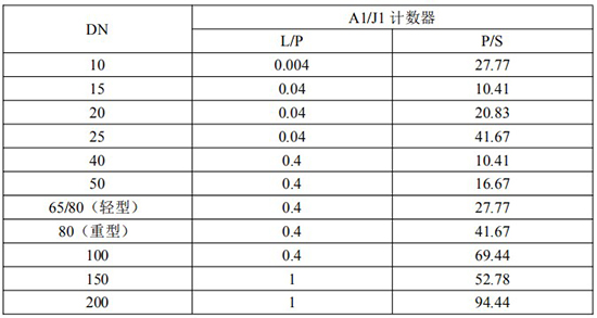 防爆柴油流量計脈沖對照表